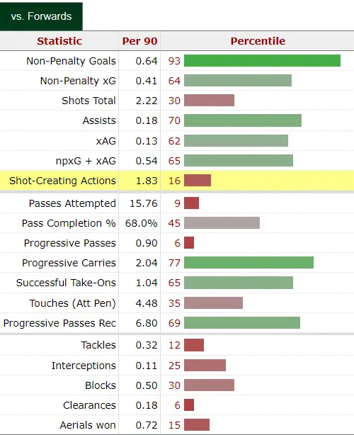 Clearly, apart from goalscoring, Elye Wahi is not the finished article (Stats from FBREF)