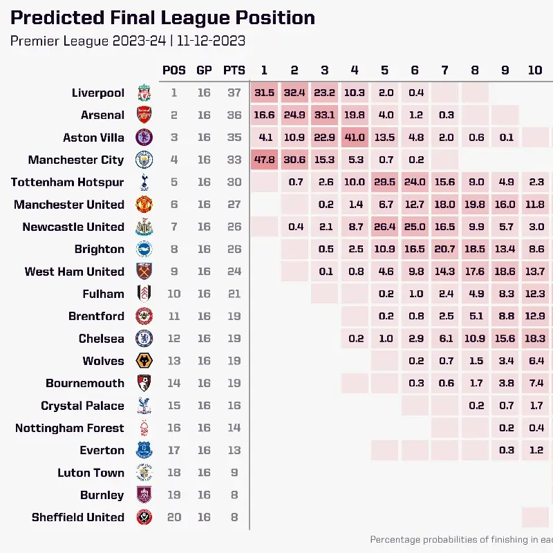 Supercomputer predicts Tottenham Hotspur to finish fifth in the Premier League.