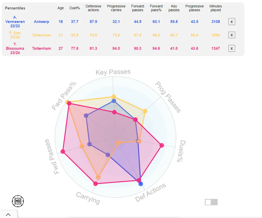 How Arthur Vermeeren compares with Ange Postecoglou's current first choices - Pape Matar Sarr and Yves Bissouma (Stats: DataMB)