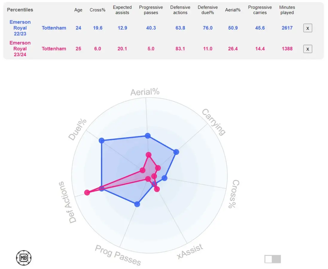 How has Emerson Royal's game developed at Tottenham (Source: DataMB)