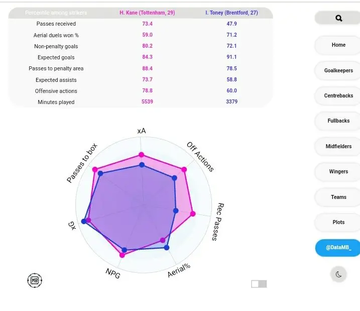 Tottenham target Ivan Toney compared to Harry Kane (Source: DataMB)