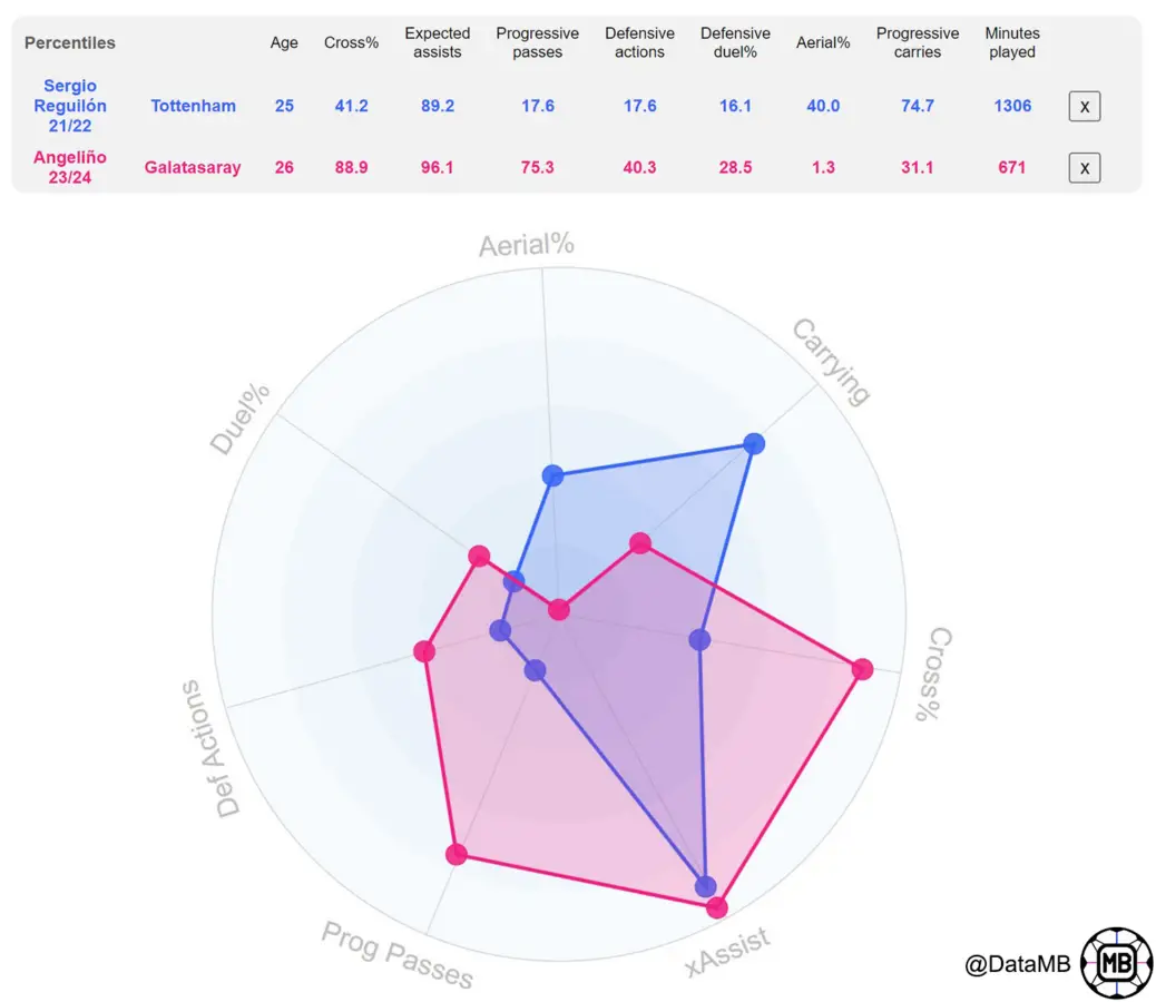 Defensively, Tottenham outcast Sergio Reguilon faces several issues (Source: DataMB)