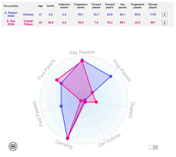 Tottenham target Eberechi Eze compared to Cole Palmer (Source: DataMB)