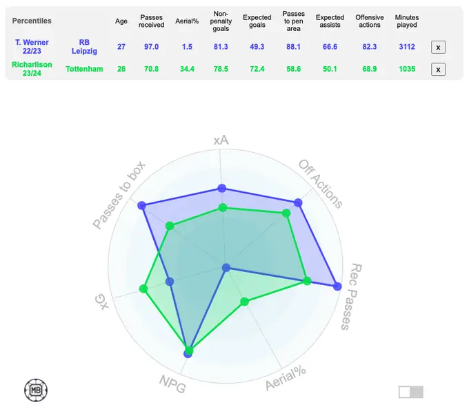 Richarlison compared with Tottenham Hotspur loanee Timo Werner