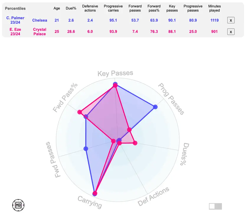 Cole Palmer compared to Tottenham target Eberechi Eze [Source: DataMB]