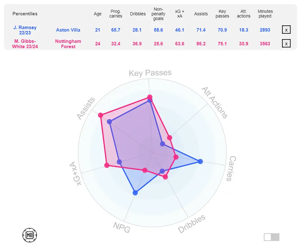 Tottenham targets Jacob Ramsey and Morgan Gibbs-White compared (Source: DataMB)