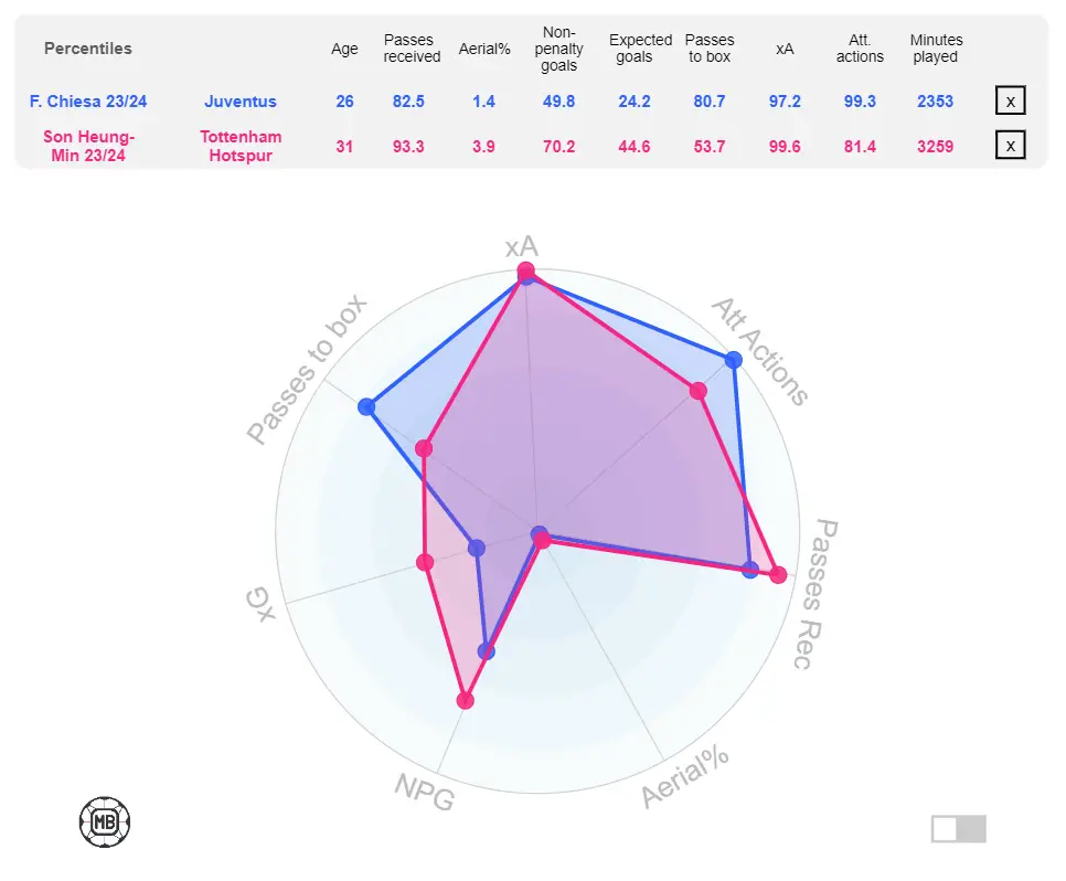 Federico Chiesa compared to Tottenham Hotspur captain Son Heung-min (Source: DataMB)