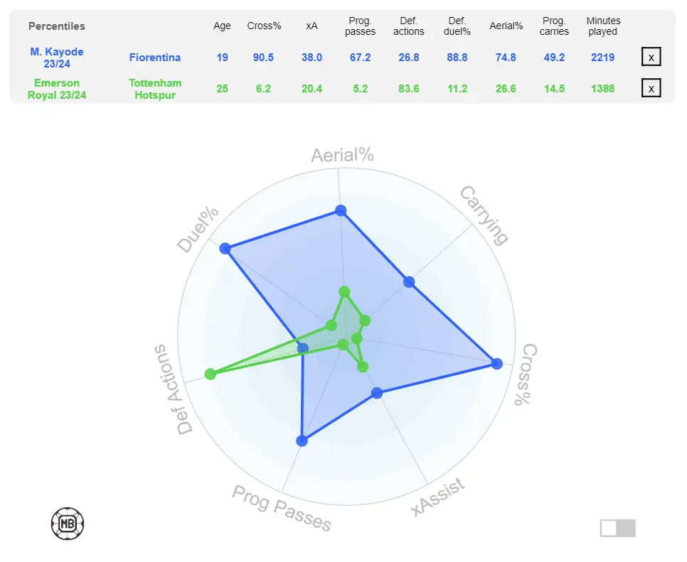 Michael Kayode compared to Tottenham right-back Emerson Royal (Source: DataMB)