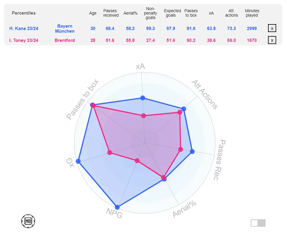 Ivan Toney compared to Tottenham legend Harry Kane (Source: DataMB)