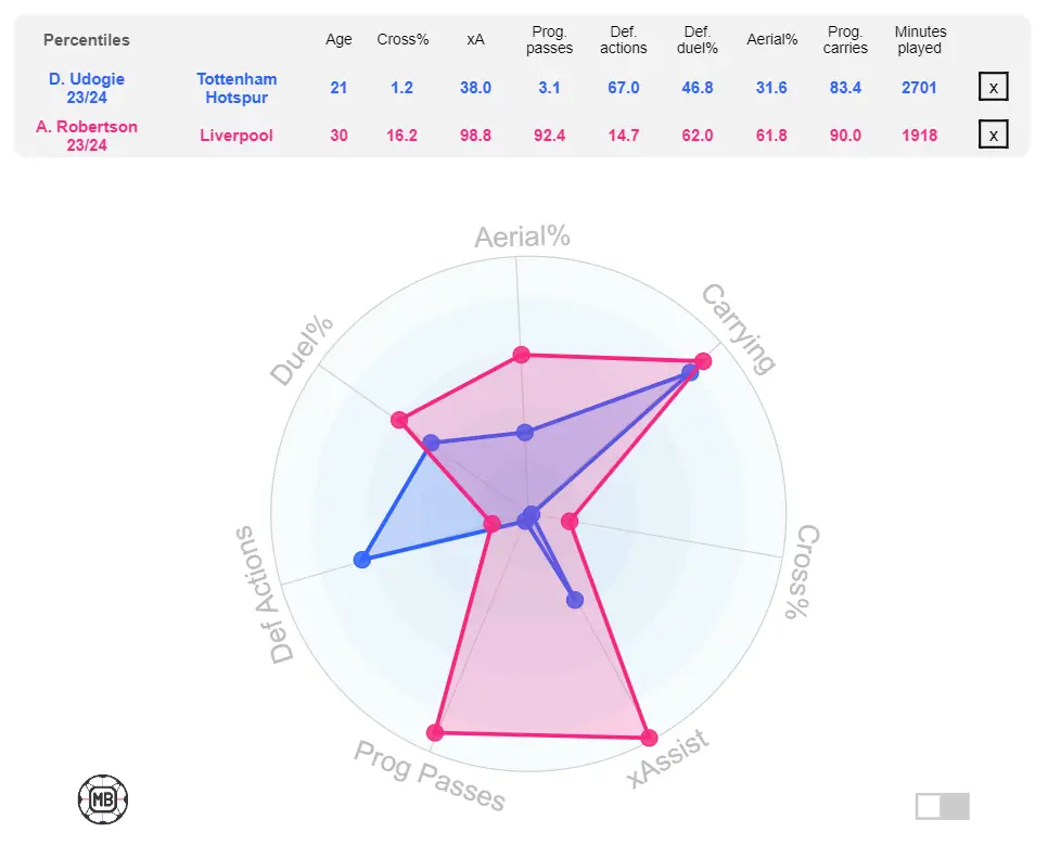 Tottenham star Destiny Udogie compared to Andy Robertson