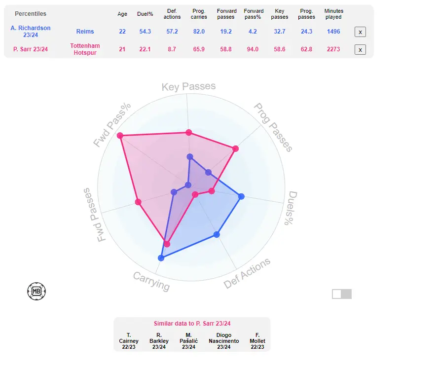 Amir Richardson compared to Pape Matar Sarr of Tottenham (Source: DataMB)