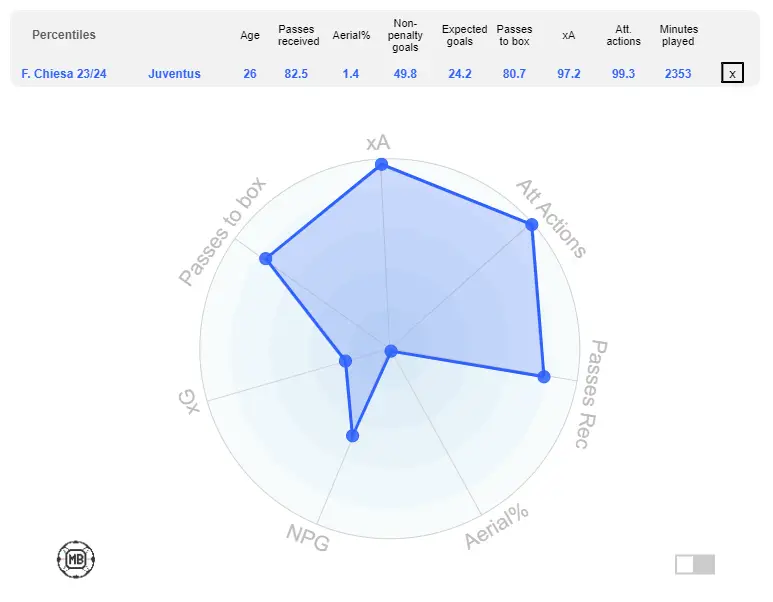 A look at Federico Chiesa's profile (Source: DataMB)