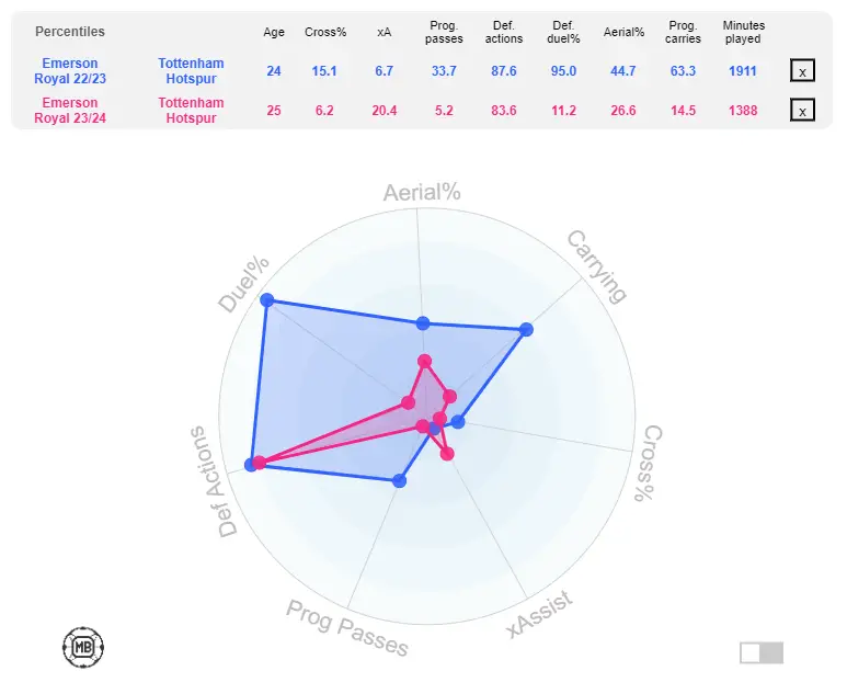 How Emerson Royal's game changed from 2022/23 to 2023/24<div class=