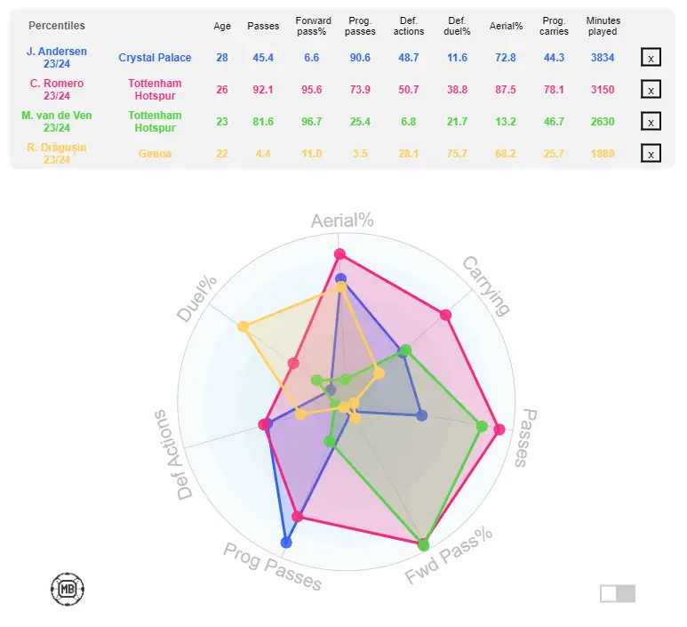 Joachim Andersen compared to Tottenham Hotspur centre-backs (Source: DataMB)