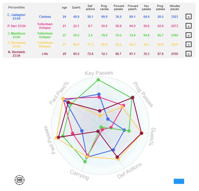 Conor Gallagher compared to Tottenham Hotspur midfielders last season (Source: DataMB)