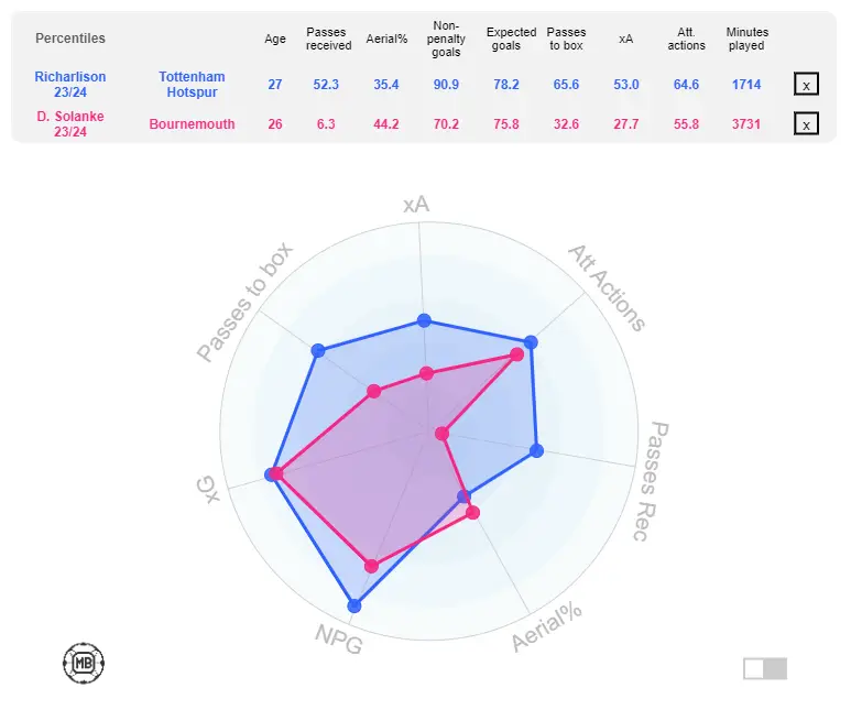 Big Dom compared to Tottenham star Richarlison (Source: DataMB)