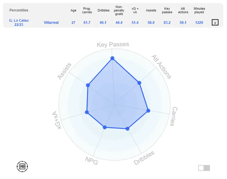 Giovani Lo Celso during his time at Villarreal (Source: DataMB)