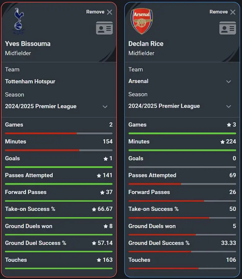 Tottenham Hotspur's Yves Bissouma has outperformed Arsenal's Declan Rice so far this season. (Credit: Squawka)