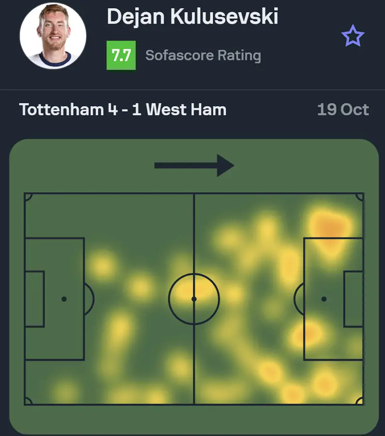 The heatmap of Tottenham Hotspur star Dejan Kulusevski during the 4-1 victory over West Ham United. (Credit: SofaScore)