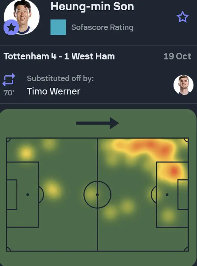 The heatmap of Tottenham Hotspur captain Heung-min Son during the 4-1 Premier League victory over West Ham United. (Credit: SofaScore)